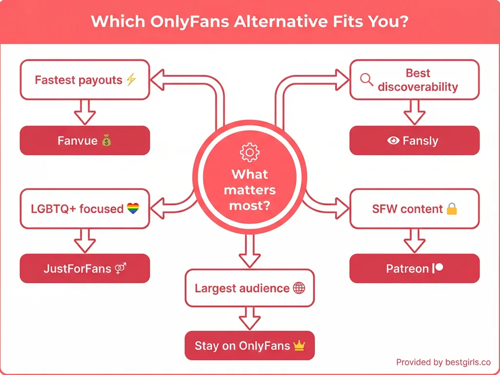Decision flowchart helping creators choose between OnlyFans alternatives based on priorities