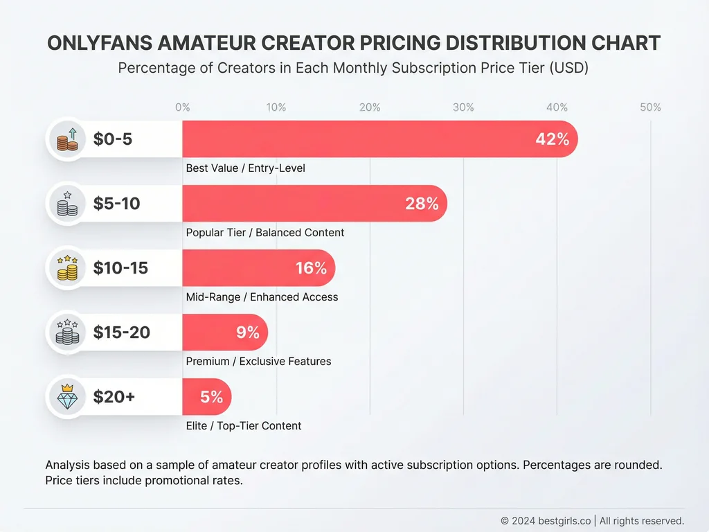 Chart showing typical subscription price ranges for amateur OnlyFans creators