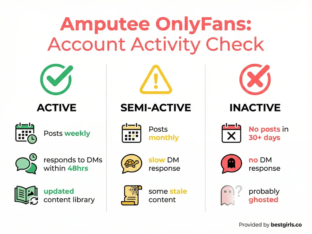 Infographic showing how to identify active versus inactive amputee OnlyFans accounts