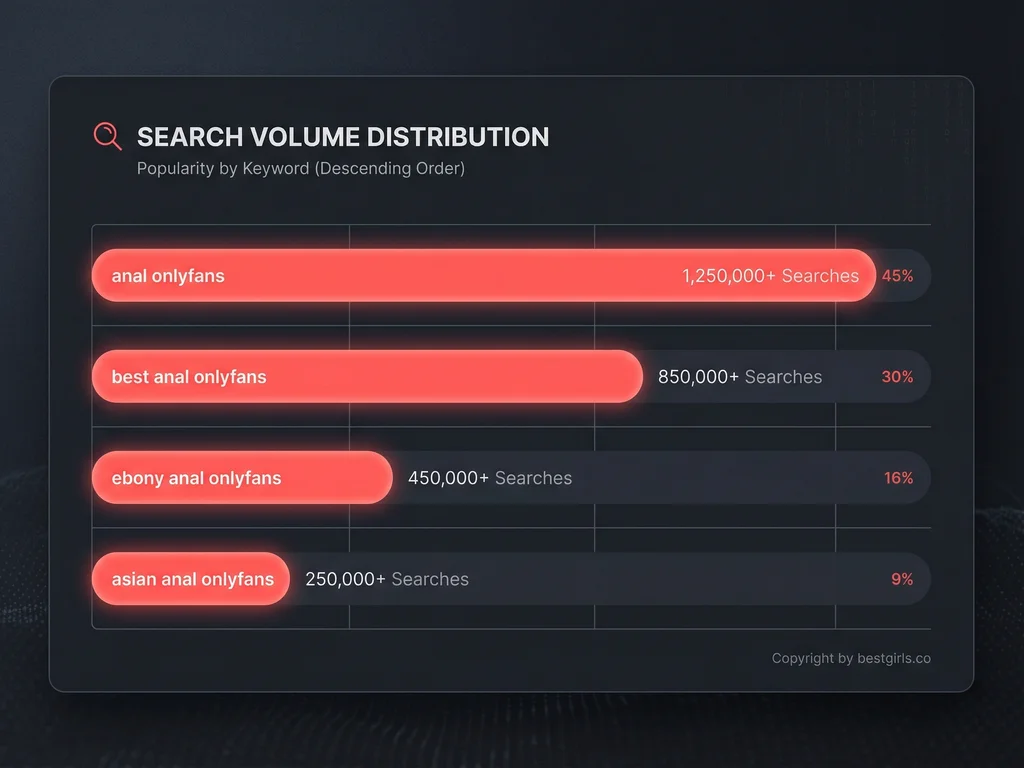 Search volume distribution chart for anal OnlyFans related keywords