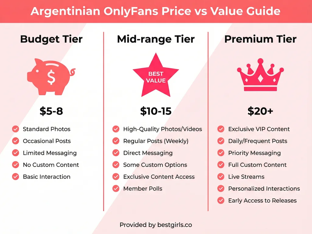 Pricing tier comparison for Argentinian OnlyFans subscriptions
