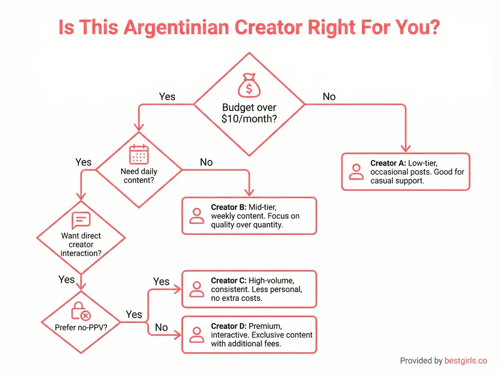 Decision flowchart for choosing the right Argentinian OnlyFans creator