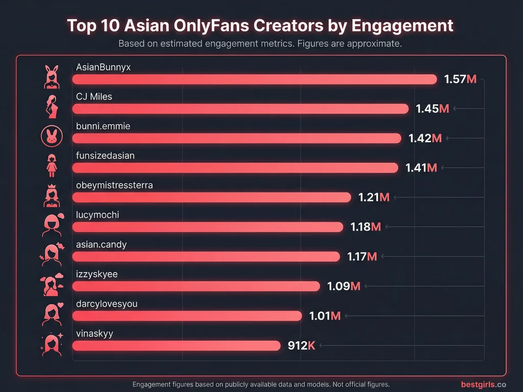 Bar chart ranking top 10 Asian OnlyFans creators by total likes