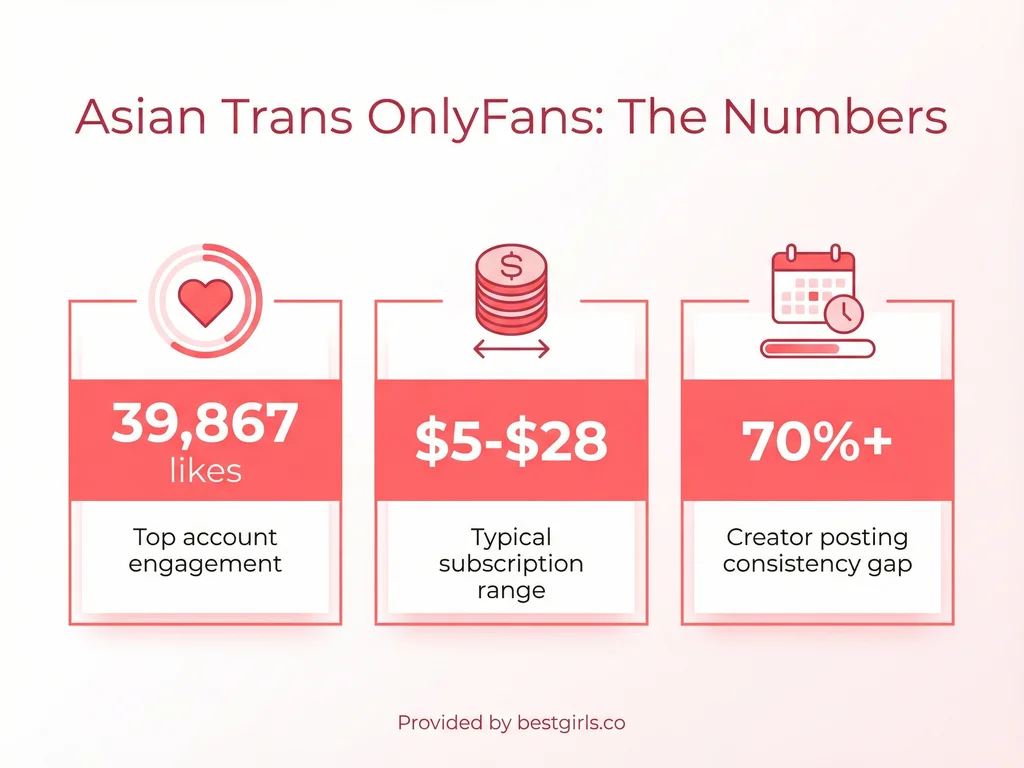 Infographic showing engagement and pricing statistics for Asian trans OnlyFans creators