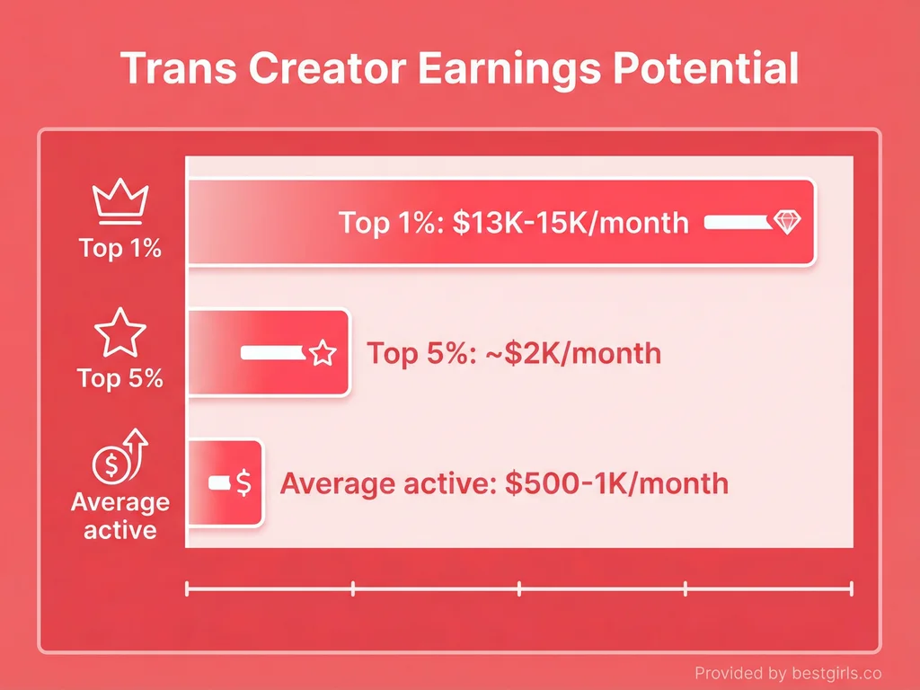 Bar chart comparing earning tiers for trans OnlyFans creators