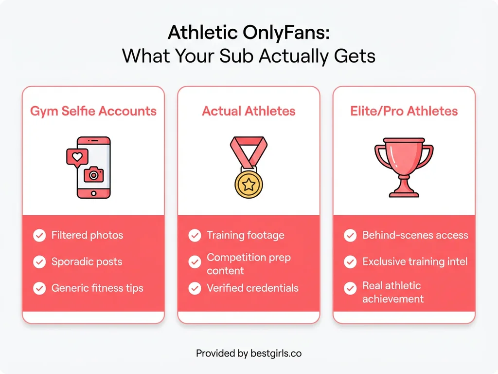 Comparison infographic showing three tiers of athletic OnlyFans creators