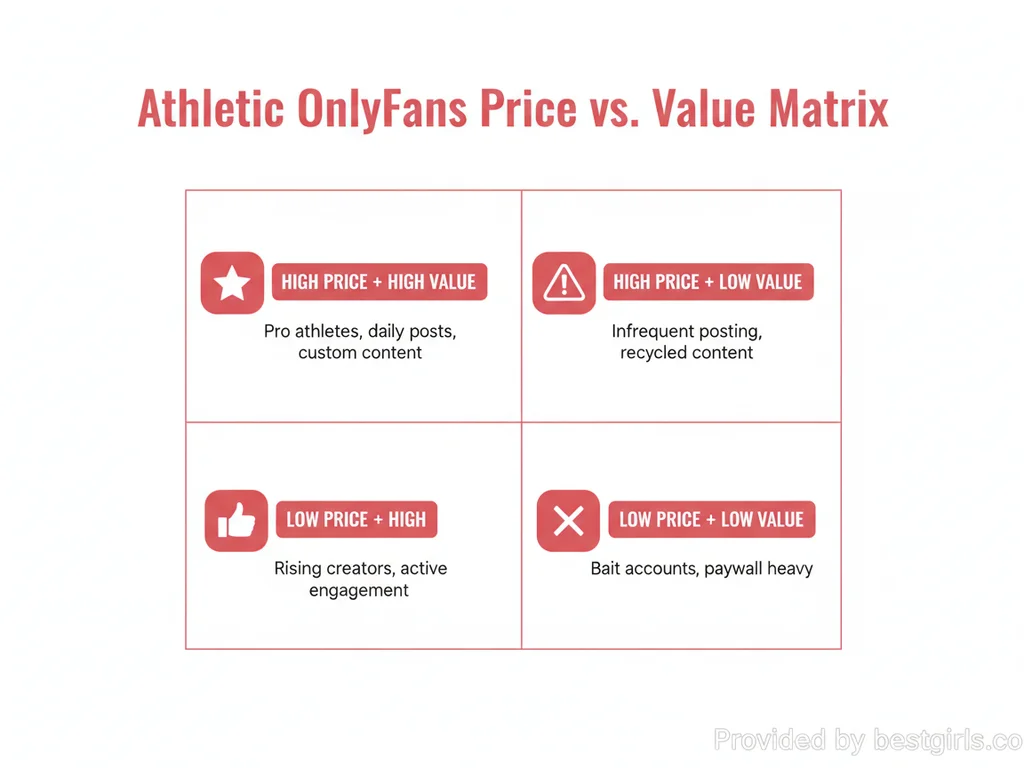 Matrix showing price versus value for athletic OnlyFans subscriptions