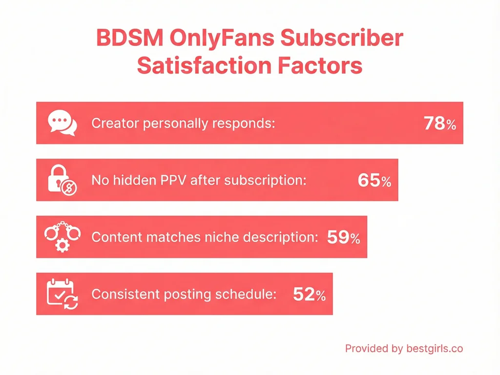 Bar chart showing what matters most to BDSM OnlyFans subscribers
