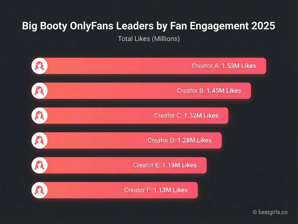 Bar chart comparing top big ass OnlyFans creators by likes count