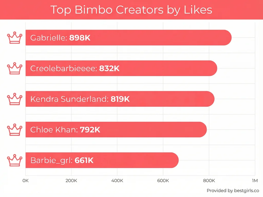 Bar chart showing top bimbo OnlyFans creators ranked by subscriber likes
