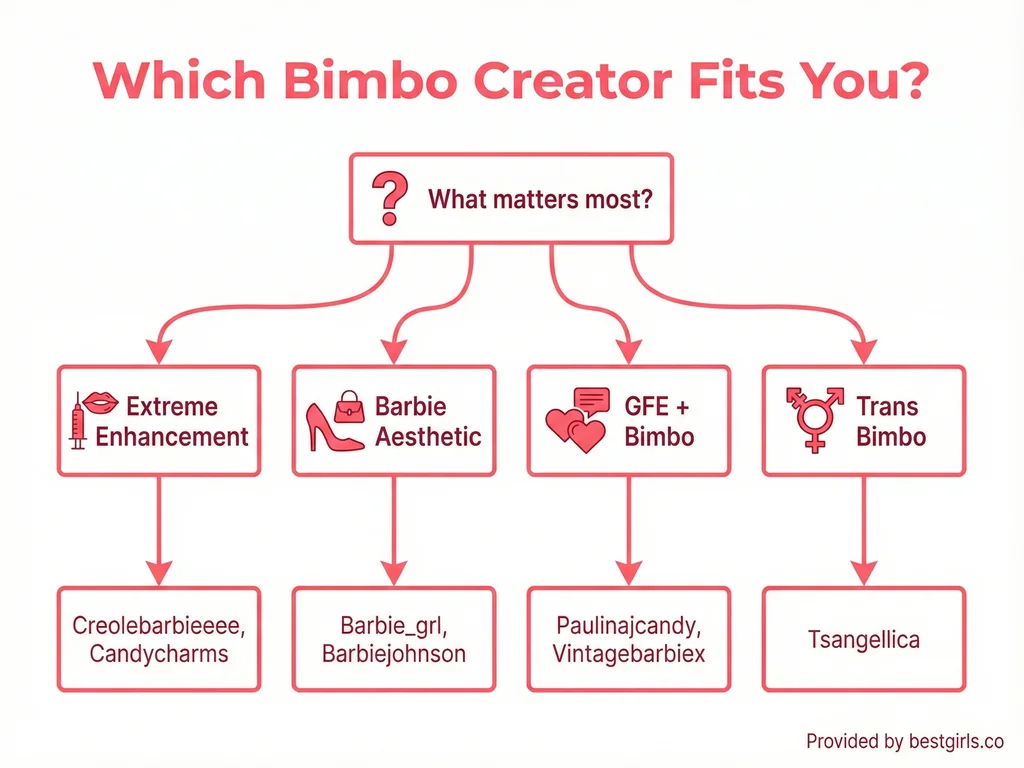 Flowchart helping users choose the right bimbo creator based on preferences