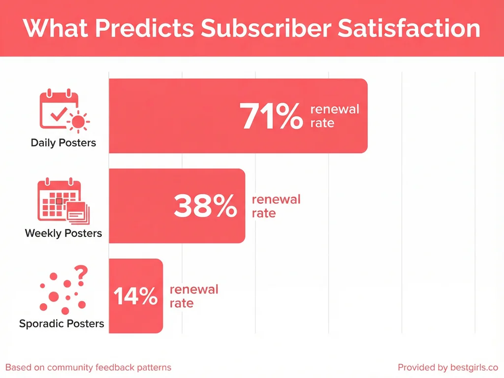 Bar chart comparing subscriber renewal rates by creator posting frequency