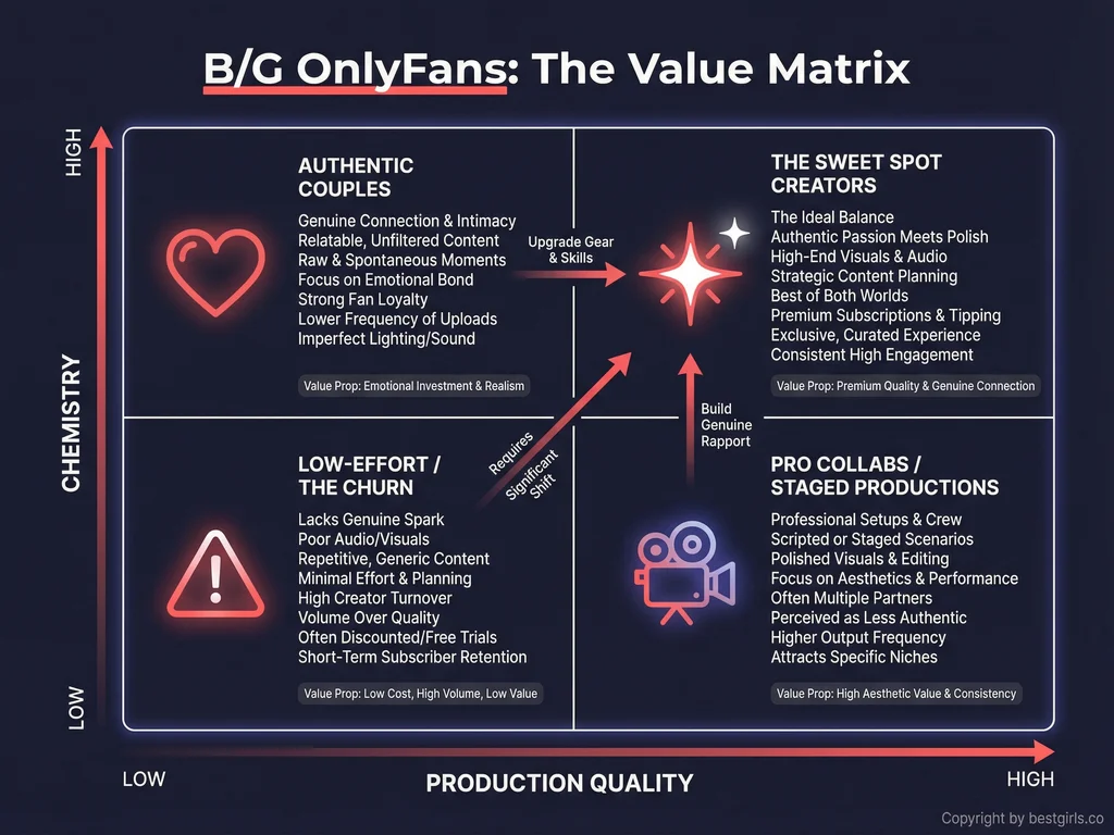 Infographic comparing real couple vs professional collaboration OnlyFans content types