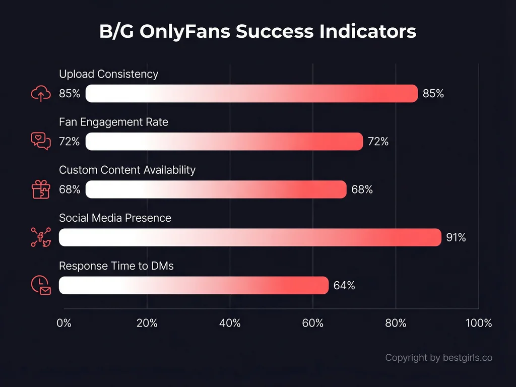 Bar chart showing key success metrics for B/G OnlyFans accounts