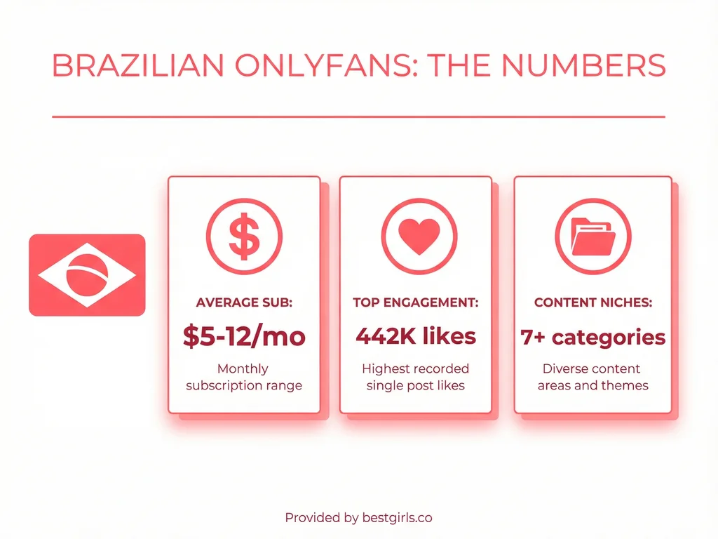 Infographic showing Brazilian OnlyFans statistics including pricing and engagement