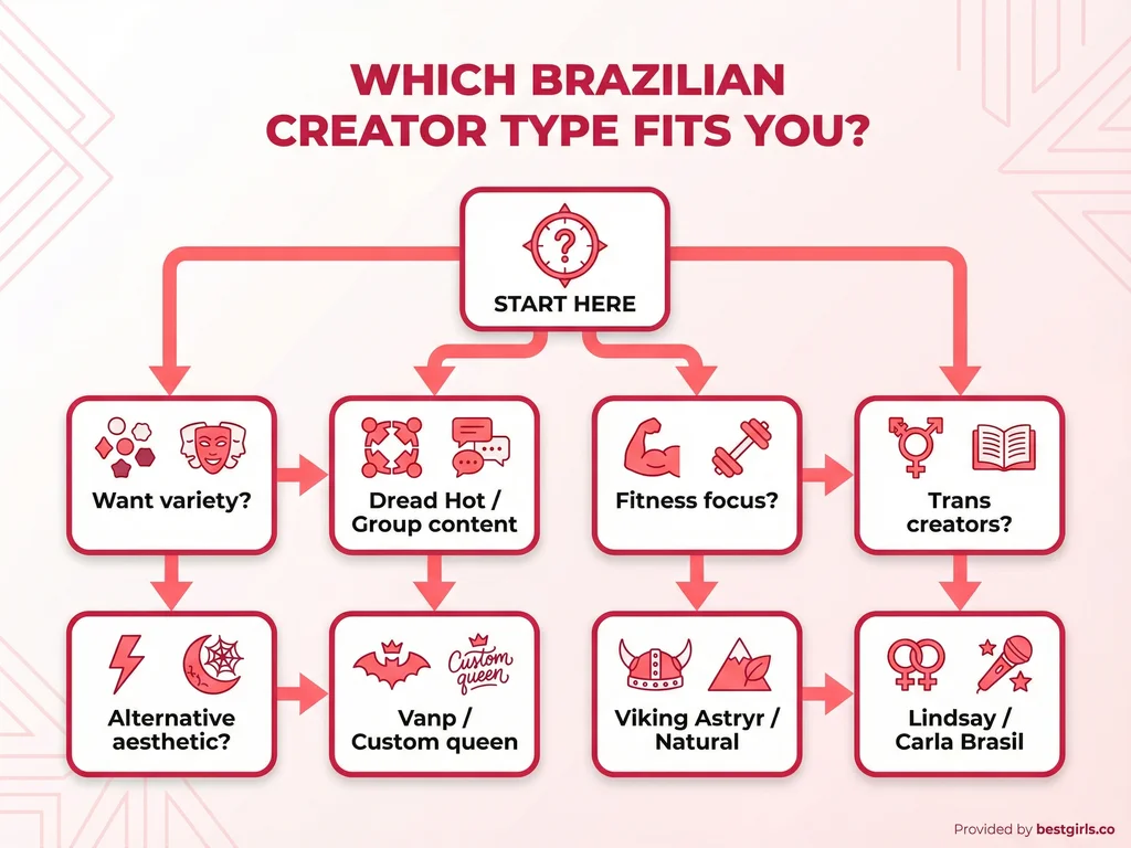 Flowchart helping users choose Brazilian OnlyFans creator type