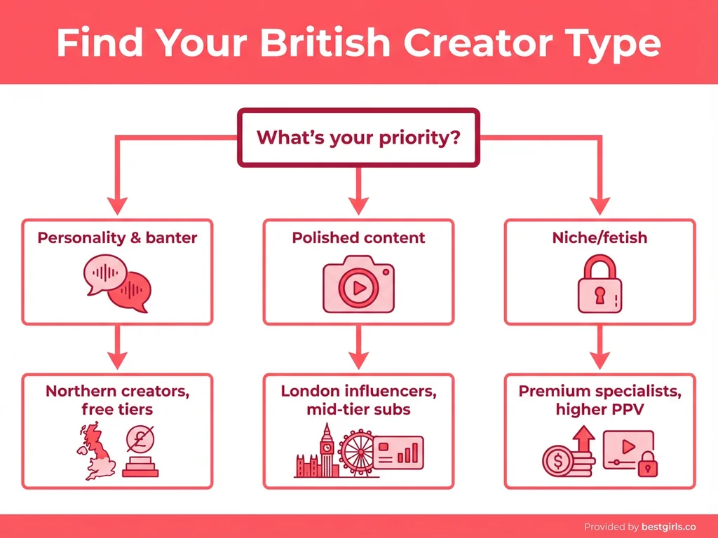 Flowchart helping users choose between different British OnlyFans creator types