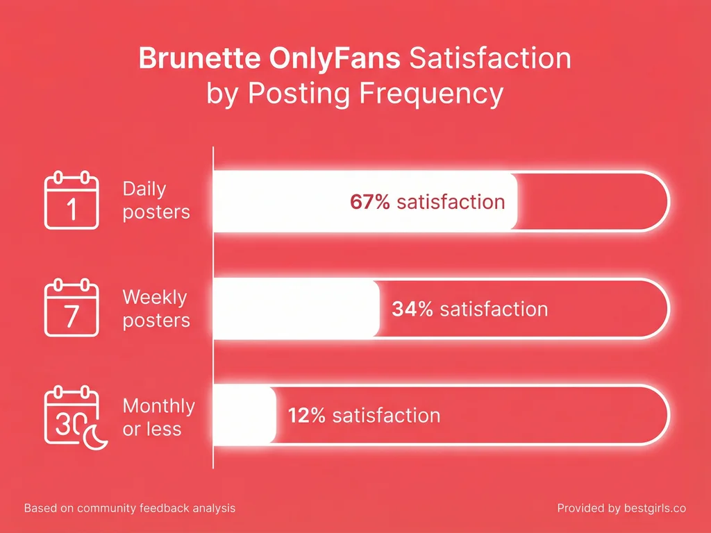 Bar chart comparing subscriber satisfaction rates by posting frequency