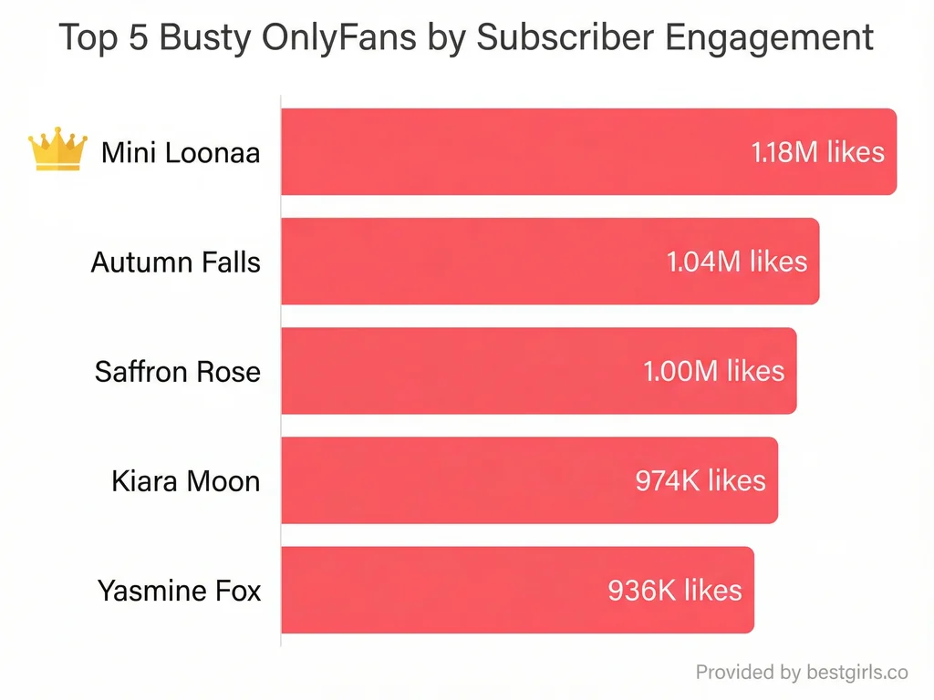 Bar chart showing top 5 busty OnlyFans creators by total likes