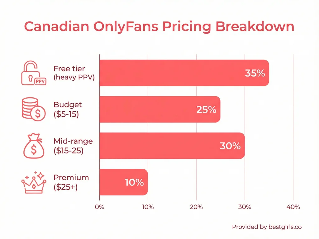 Bar chart showing pricing distribution for Canadian OnlyFans creators
