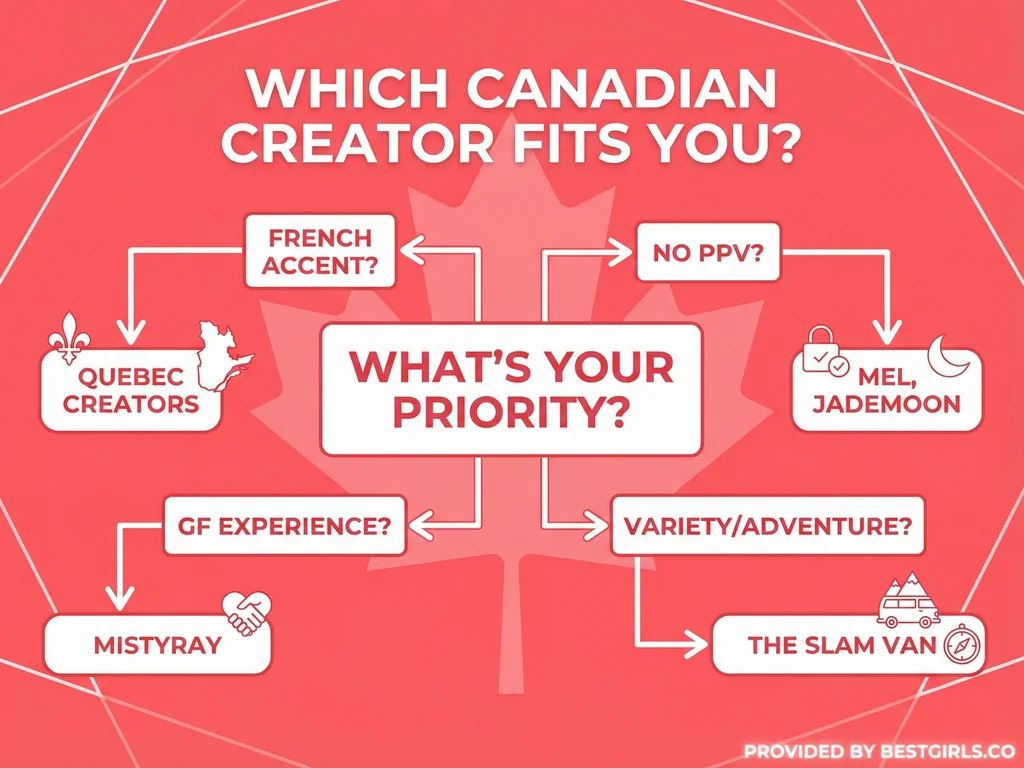 Flowchart helping subscribers choose the right Canadian OnlyFans creator