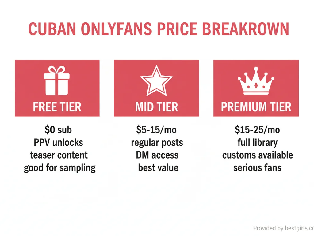 Pricing tier comparison for Cuban OnlyFans creators showing free, mid, and premium options