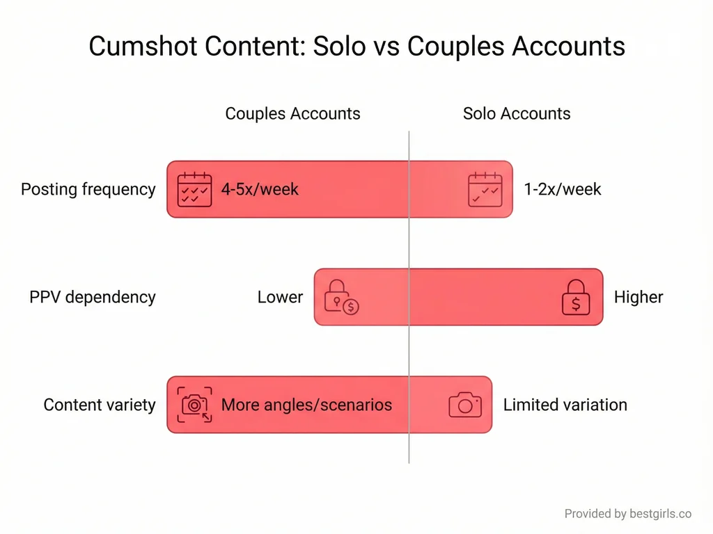Comparison chart showing differences between solo and couples cumshot OnlyFans accounts