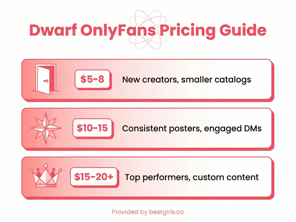 Infographic showing three pricing tiers for dwarf OnlyFans creators