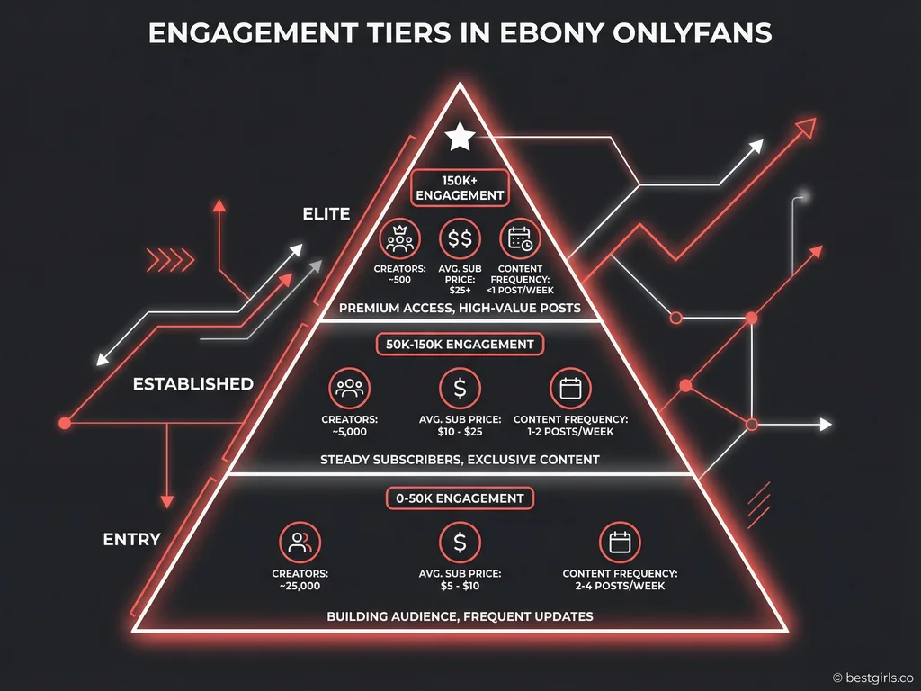 Pyramid chart showing ebony OnlyFans creator engagement tiers with pricing data