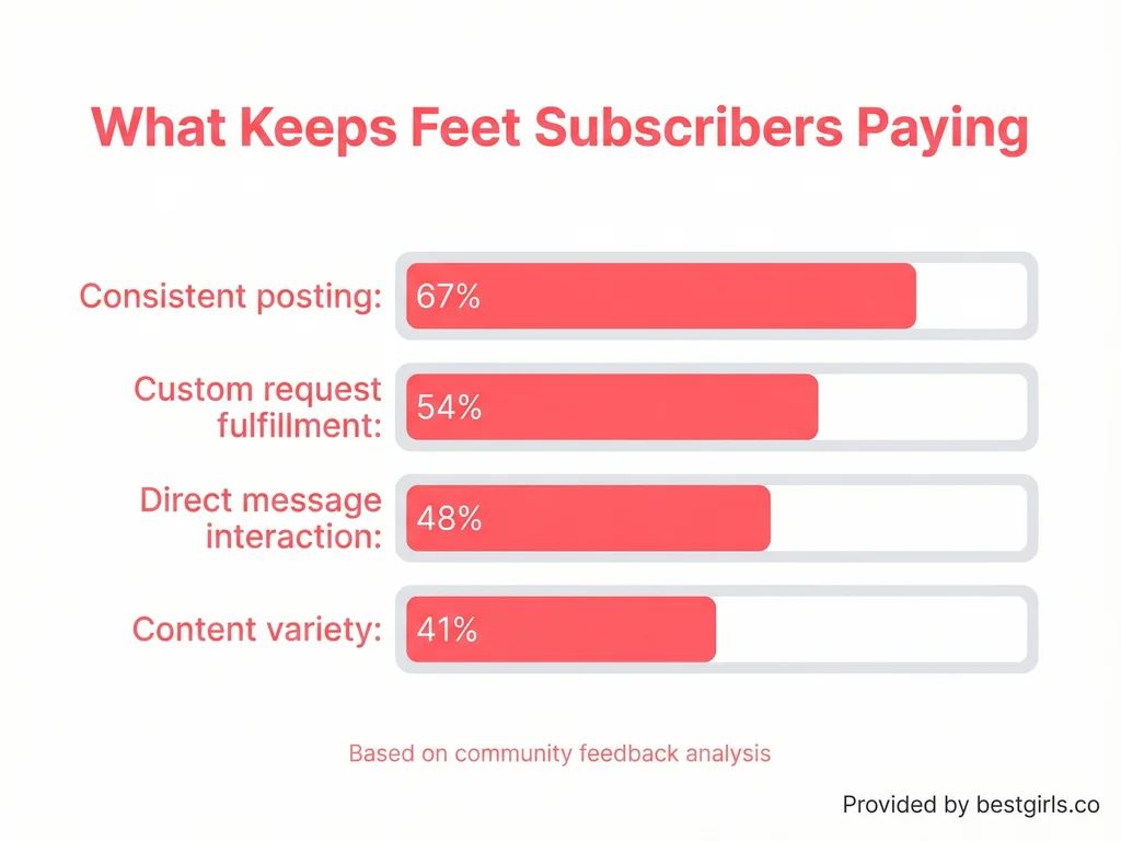 Bar chart showing subscriber retention factors for feet OnlyFans accounts