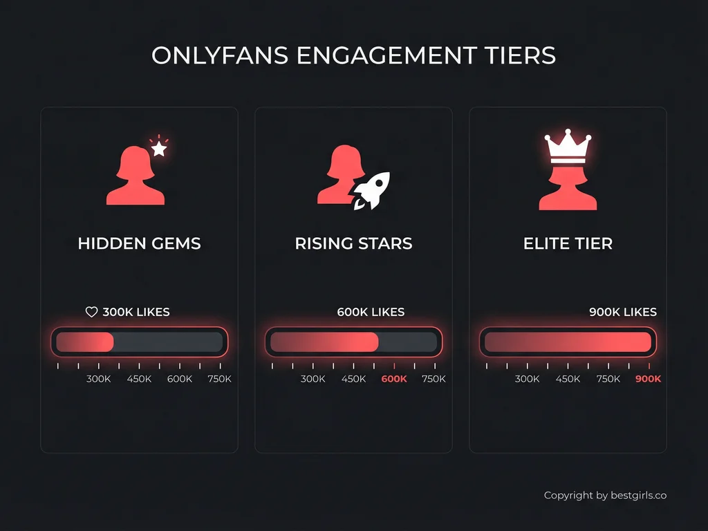 Engagement tier breakdown for femboy OnlyFans creators showing verified like counts