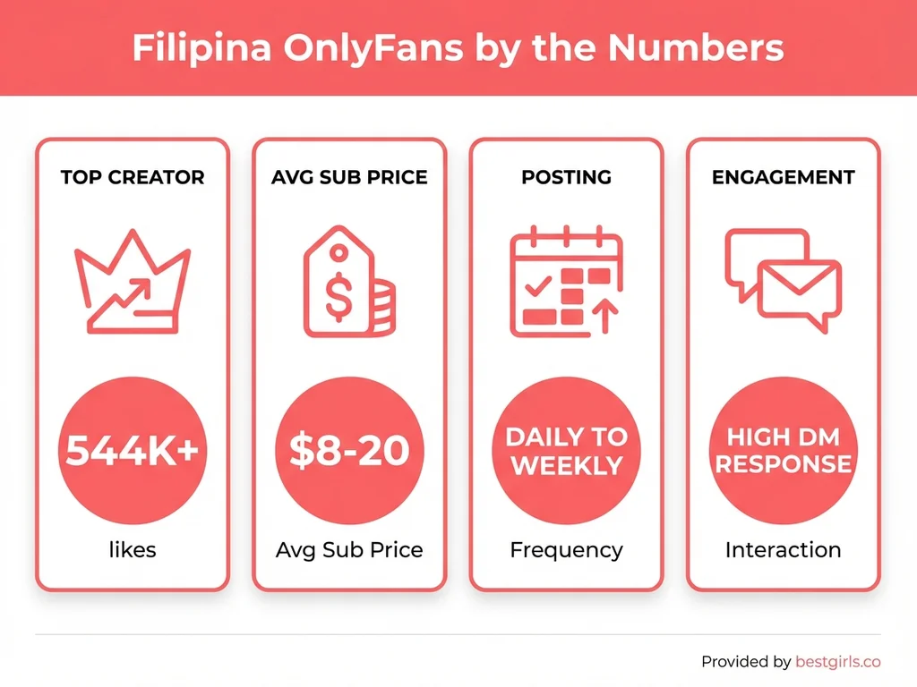 Infographic displaying key statistics about Filipina OnlyFans creators