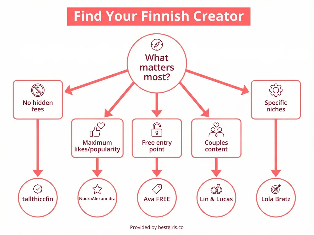 Flowchart helping users choose Finnish OnlyFans creators based on preferences
