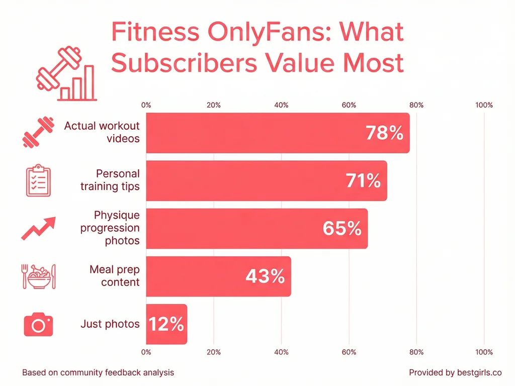 Bar chart showing what fitness OnlyFans subscribers value most in content