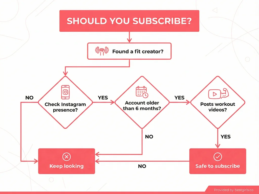 Decision flowchart for evaluating fitness OnlyFans creators