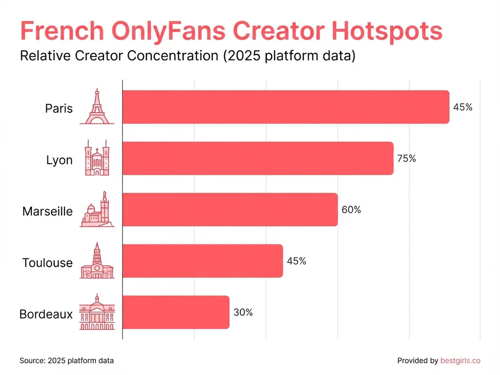 Bar chart showing French OnlyFans creator distribution by city