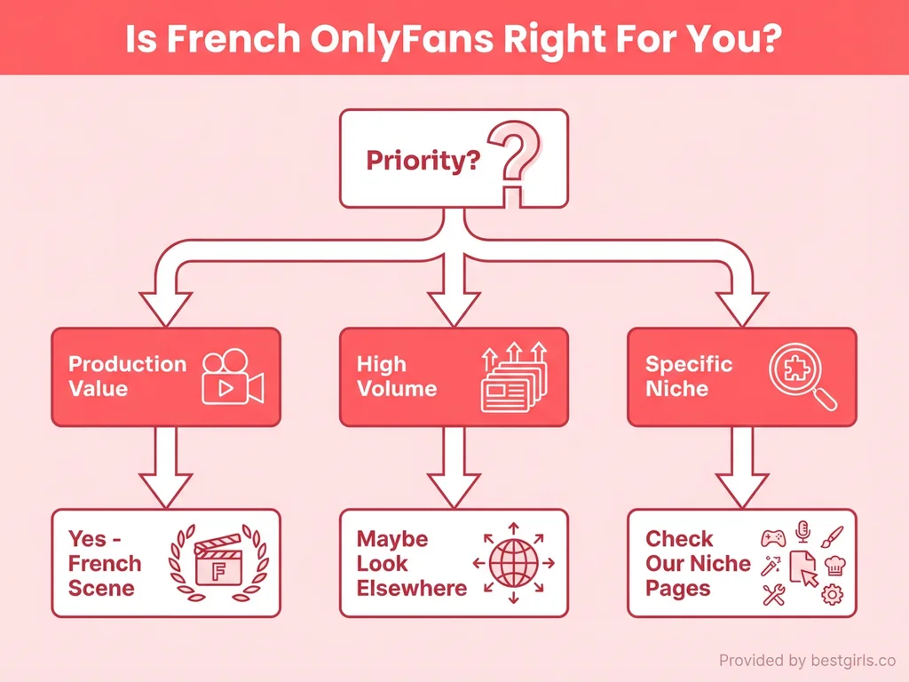 Decision flowchart helping users determine if French OnlyFans matches their preferences