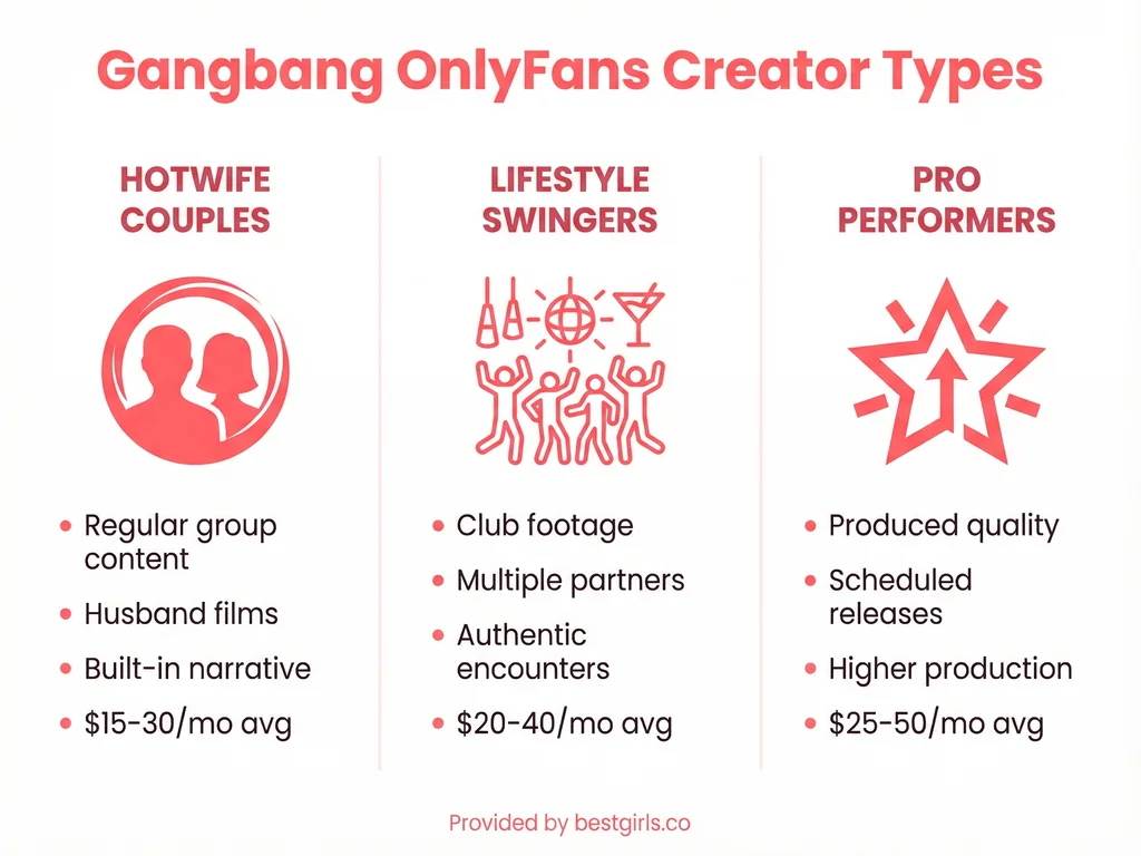 Infographic showing three types of gangbang OnlyFans creators with pricing
