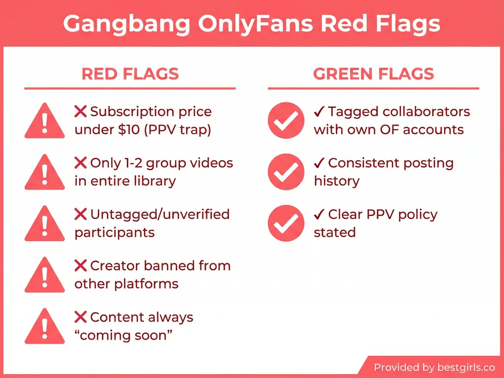 Checklist infographic showing red flags and green flags for gangbang OnlyFans subscriptions
