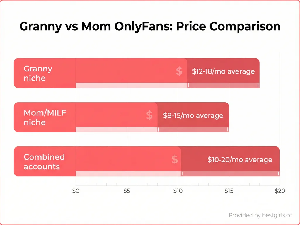 Bar chart comparing average subscription prices between granny and mom OnlyFans categories