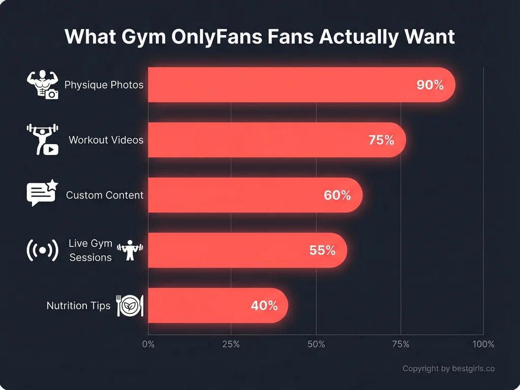 Bar chart showing content preferences of gym OnlyFans subscribers