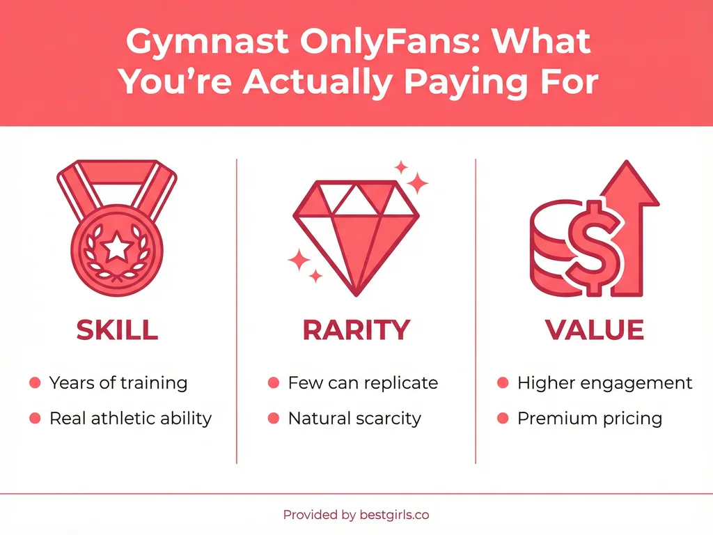 Infographic explaining why gymnast creators command premium prices