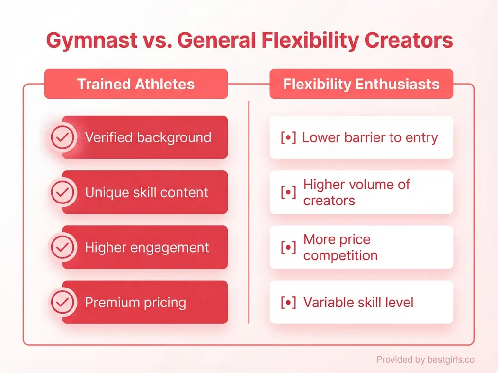Comparison chart showing differences between trained gymnast creators and general flexibility content