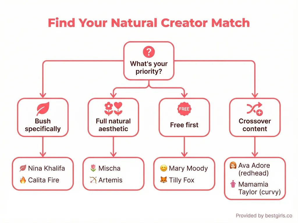 Flowchart helping users choose which hairy OnlyFans creator matches their preferences
