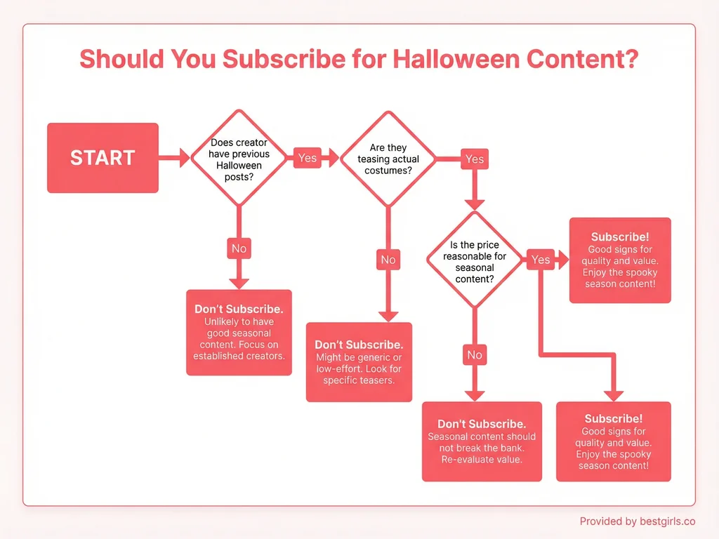 Flowchart helping users decide whether to subscribe for Halloween OnlyFans content