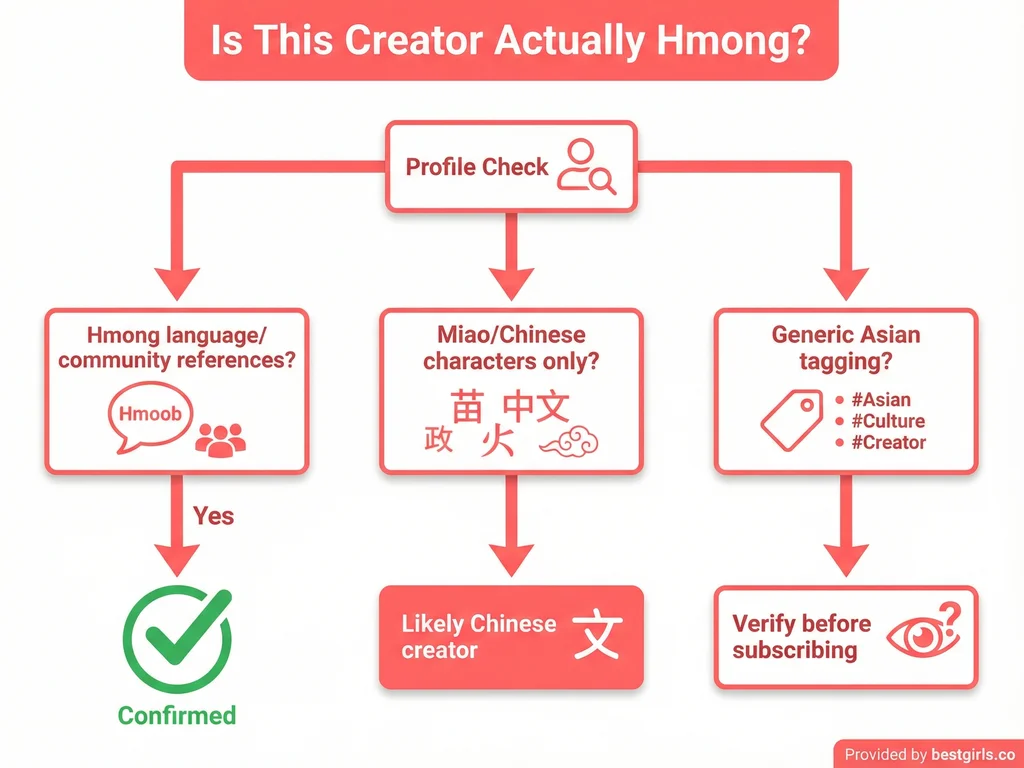Flowchart helping identify authentic Hmong OnlyFans creators versus mislabeled accounts