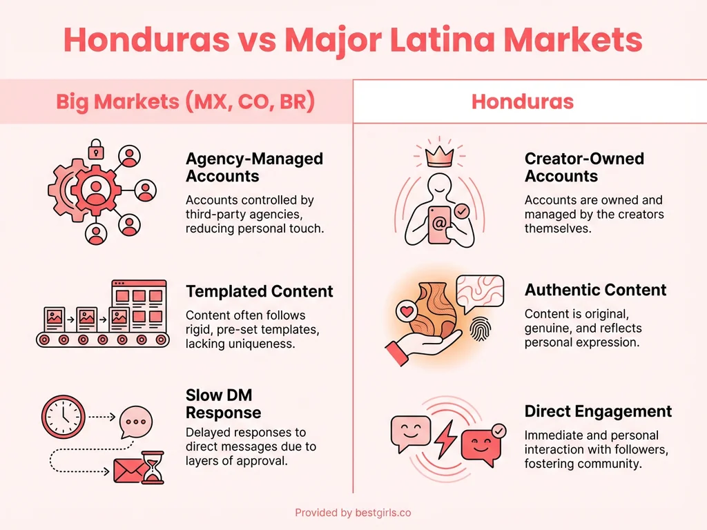Comparison infographic showing differences between major Latina OnlyFans markets and Honduras