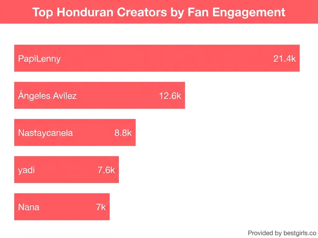 Bar chart showing top 5 Honduran OnlyFans creators ranked by likes