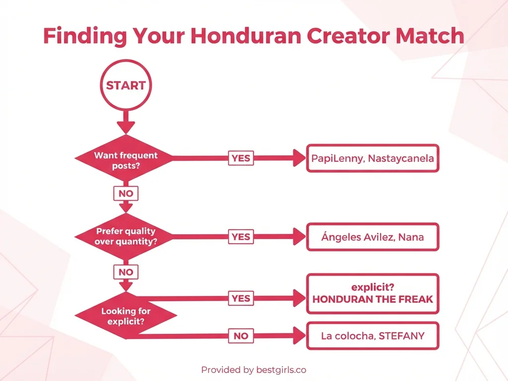 Flowchart helping users choose between different Honduran OnlyFans creators