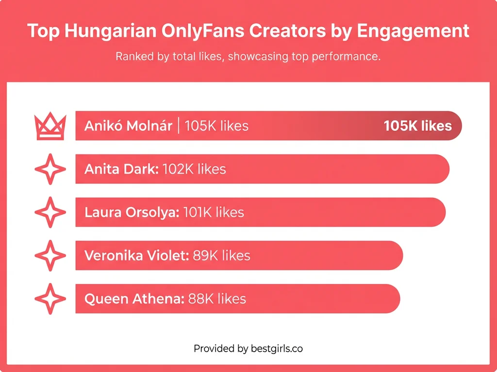 Bar chart showing top 5 Hungarian OnlyFans creators ranked by likes